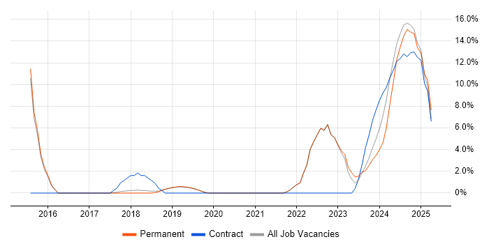Job vacancy trend for GitHub in Burgess Hill Job vacancy trend for GitHub in Burgess Hill