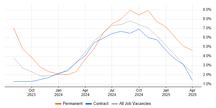 Job vacancy trend for GitLab in Burgess Hill Job vacancy trend for GitLab in Burgess Hill