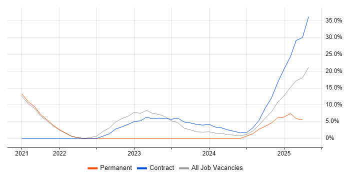 Job vacancy trend for Google Workspace in Burgess Hill