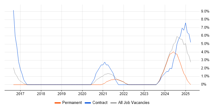 Job vacancy trend for Grafana in Burgess Hill Job vacancy trend for Grafana in Burgess Hill