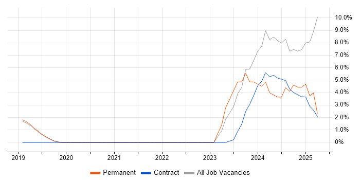 Job vacancy trend for GraphQL in Burgess Hill