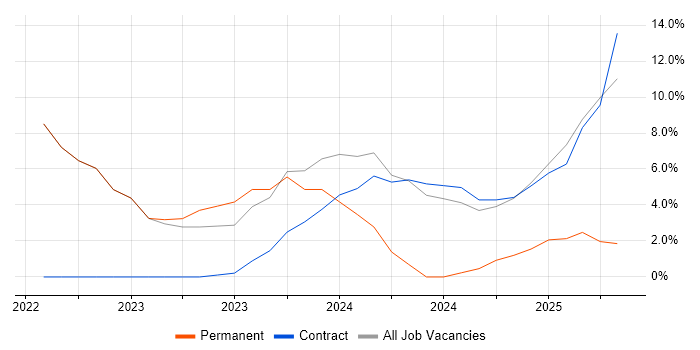Job vacancy trend for gRPC in Burgess Hill