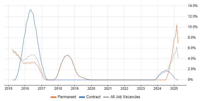 Job vacancy trend for Hibernate in Burgess Hill
