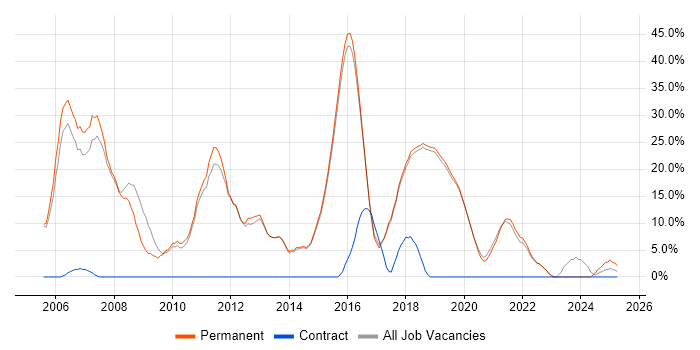 Job vacancy trend for HTML in Burgess Hill