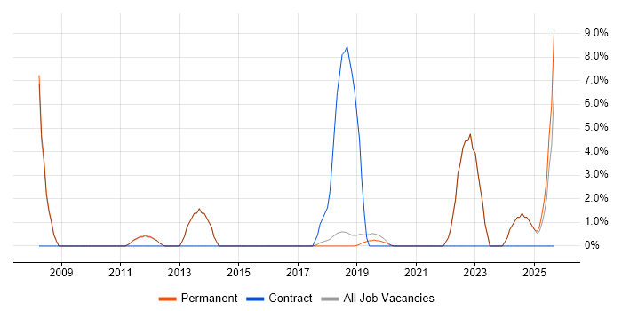 HTTP job vacancy trend in Burgess Hill