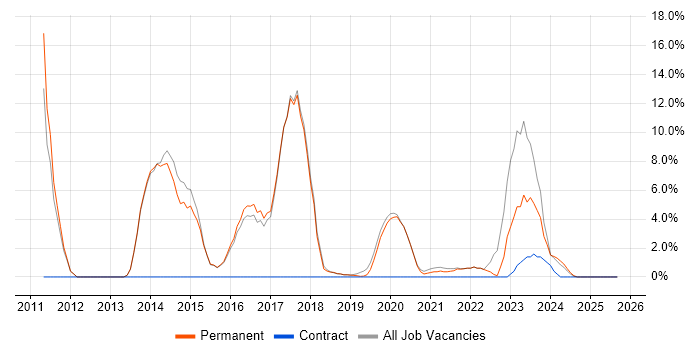 Hyper-V job vacancy trend in Burgess Hill