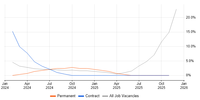 Integration Patterns job vacancy trend in Burgess Hill