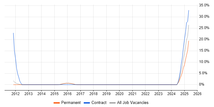 Job vacancy trend for iPhone in Burgess Hill