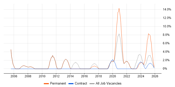 IT Analyst job vacancy trend in Burgess Hill