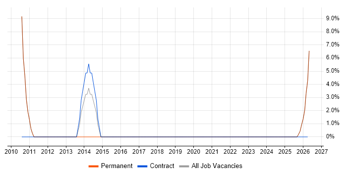 IT Infrastructure Manager job vacancy trend in Burgess Hill