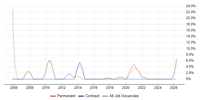 IT Manager job vacancy trend in Burgess Hill