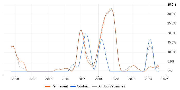 Job vacancy trend for Java Developer in Burgess Hill