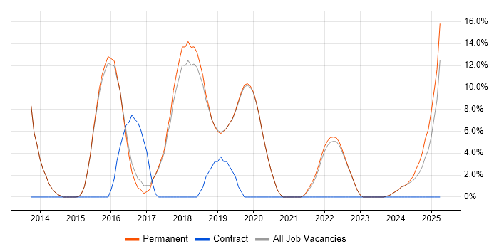 Job vacancy trend for Java Engineer in Burgess Hill