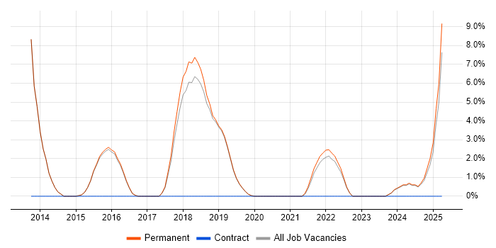 Job vacancy trend for Java Software Engineer in Burgess Hill