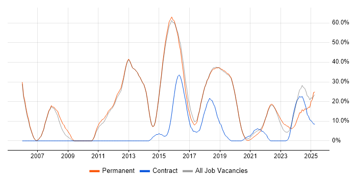 Job vacancy trend for Java in Burgess Hill Job vacancy trend for Java in Burgess Hill