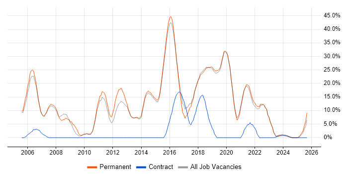 JavaScript job vacancy trend in Burgess Hill
