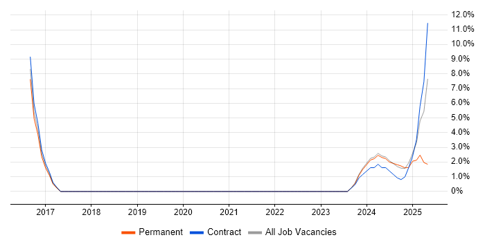 Job vacancy trend for JBoss in Burgess Hill