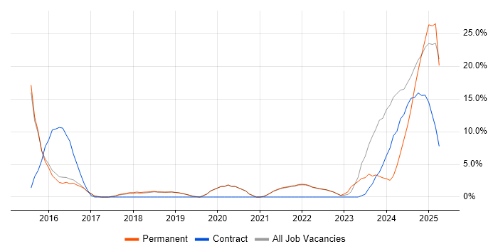 Job vacancy trend for JIRA in Burgess Hill Job vacancy trend for JIRA in Burgess Hill