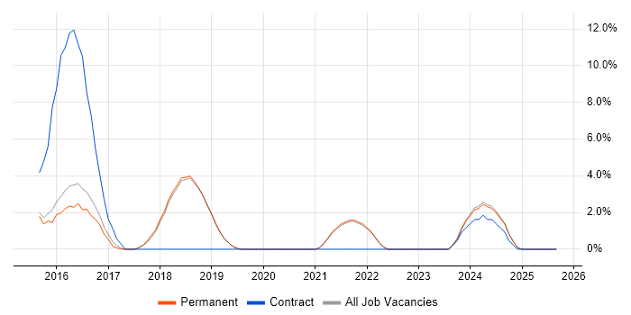 JMeter job vacancy trend in Burgess Hill JMeter job vacancy trend in Burgess Hill