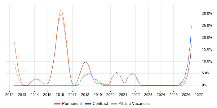 JSON job vacancy trend in Burgess Hill