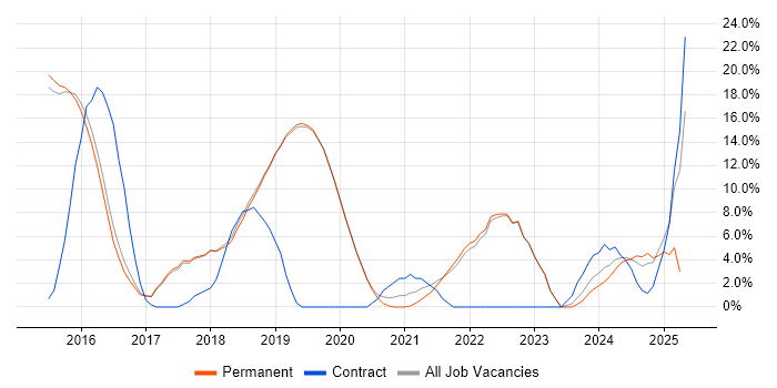 Job vacancy trend for JUnit in Burgess Hill