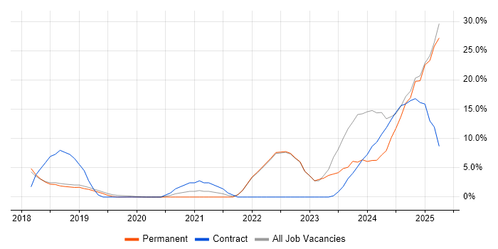 Job vacancy trend for Kafka in Burgess Hill Job vacancy trend for Kafka in Burgess Hill