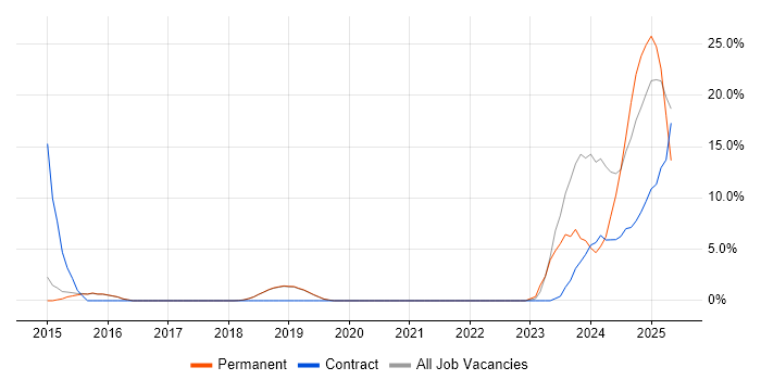 Job vacancy trend for Kanban in Burgess Hill Job vacancy trend for Kanban in Burgess Hill