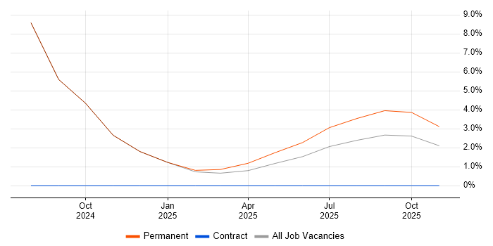 Katalon Studio job vacancy trend in Burgess Hill