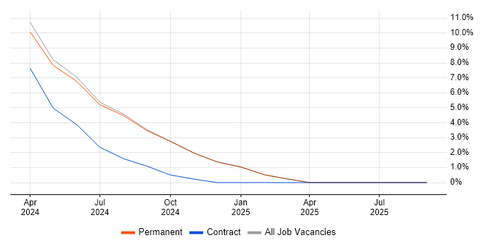 Kibana job vacancy trend in Burgess Hill Kibana job vacancy trend in Burgess Hill