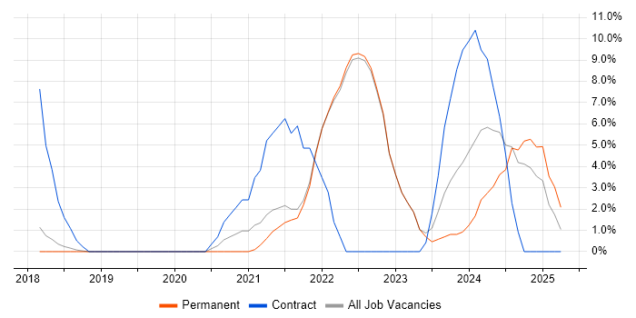 Job vacancy trend for Kotlin in Burgess Hill