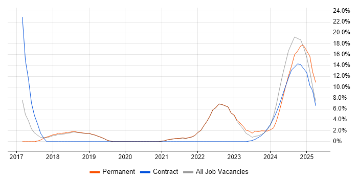 Job vacancy trend for Kubernetes in Burgess Hill Job vacancy trend for Kubernetes in Burgess Hill