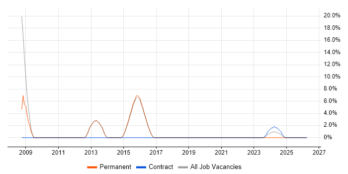 Lead Developer job vacancy trend in Burgess Hill