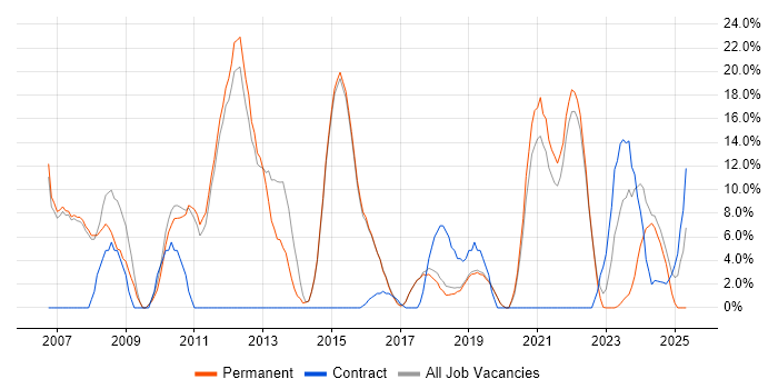 Job vacancy trend for Lead in Burgess Hill Job vacancy trend for Lead in Burgess Hill