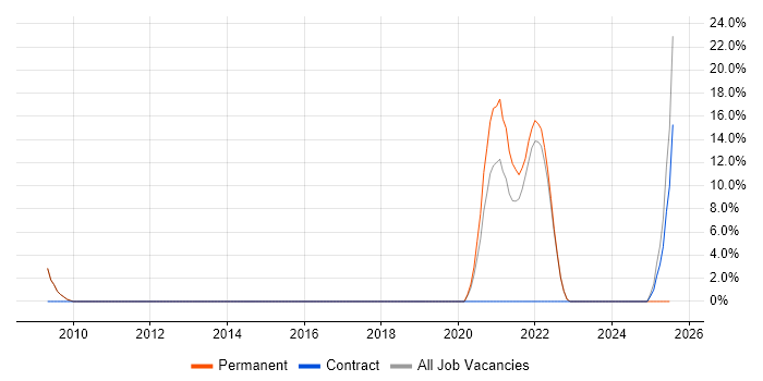 Job vacancy trend for Legal in Burgess Hill