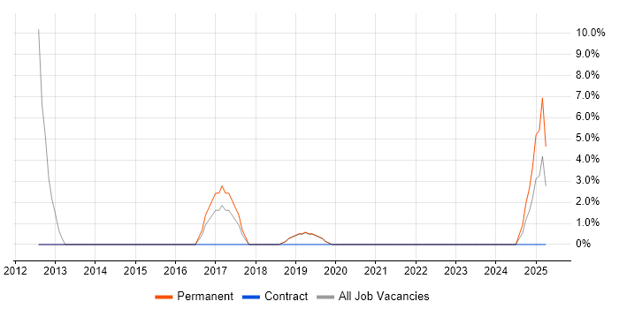Job vacancy trend for Logical Data Model in Burgess Hill Job vacancy trend for Logical Data Model in Burgess Hill