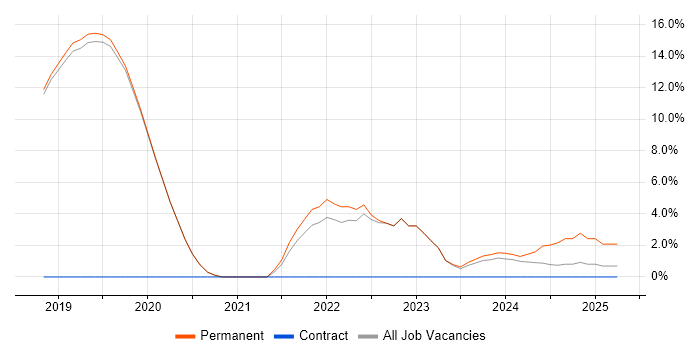 Job vacancy trend for Machine Learning in Burgess Hill Job vacancy trend for Machine Learning in Burgess Hill