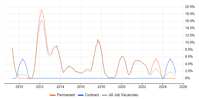 Job vacancy trend for Management Information System in Burgess Hill