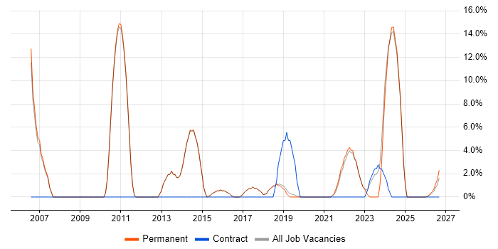 Manufacturing job vacancy trend in Burgess Hill