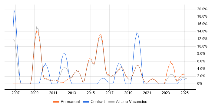 Job vacancy trend for Mathematics in Burgess Hill Job vacancy trend for Mathematics in Burgess Hill
