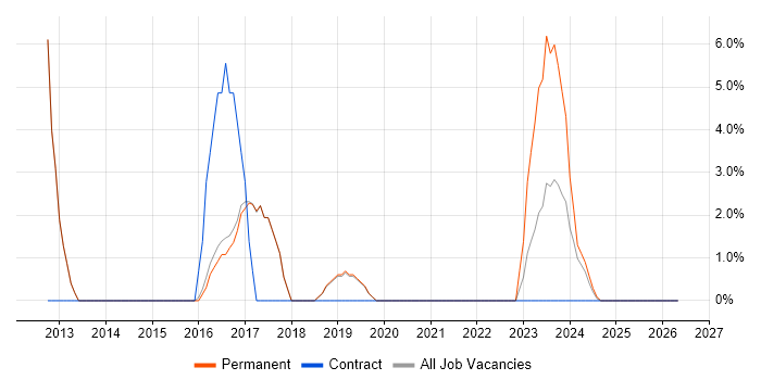 MATLAB job vacancy trend in Burgess Hill