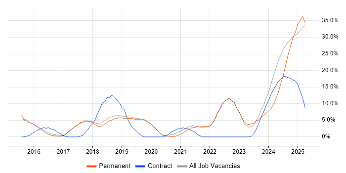 Job vacancy trend for Microservices in Burgess Hill Job vacancy trend for Microservices in Burgess Hill