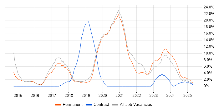 Job vacancy trend for Microsoft 365 in Burgess Hill Job vacancy trend for Microsoft 365 in Burgess Hill
