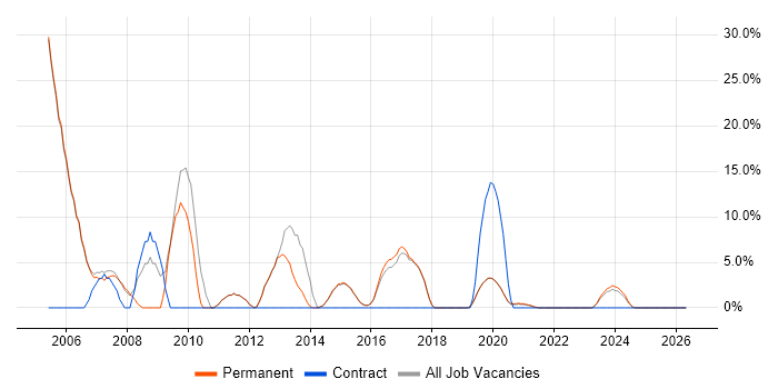 Microsoft Certification job vacancy trend in Burgess Hill