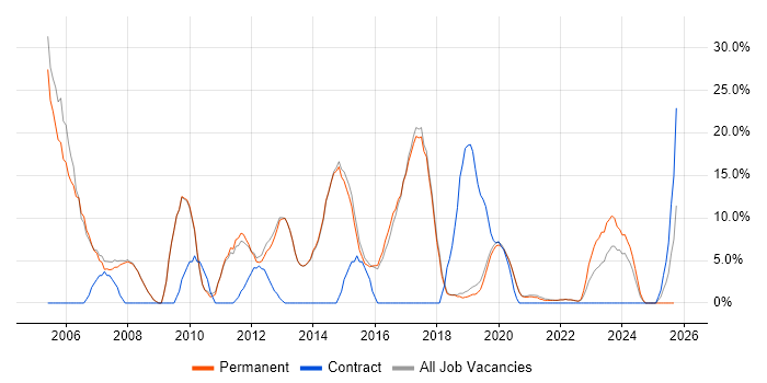 Microsoft Exchange job vacancy trend in Burgess Hill
