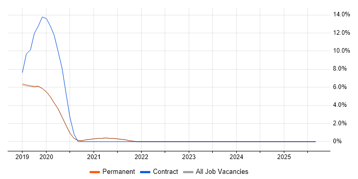 Microsoft Intune job vacancy trend in Burgess Hill