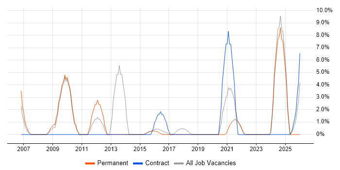 Migration job vacancy trend in Burgess Hill