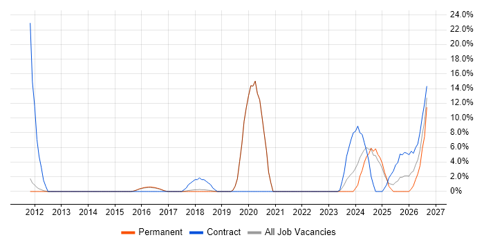 Mobile App job vacancy trend in Burgess Hill