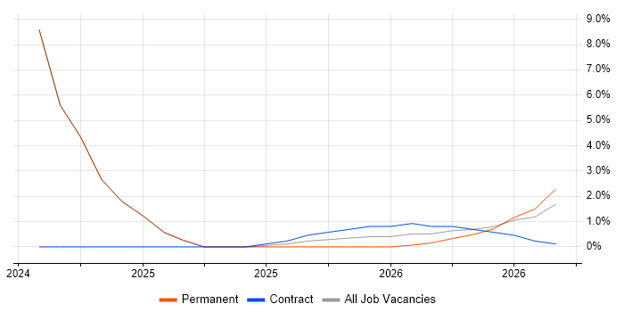 Mobile Engineer job vacancy trend in Burgess Hill