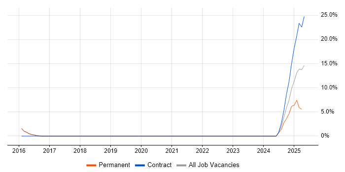 Job vacancy trend for MobileIron in Burgess Hill
