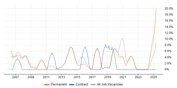 Job vacancy trend for Microsoft Office in Burgess Hill Job vacancy trend for Microsoft Office in Burgess Hill